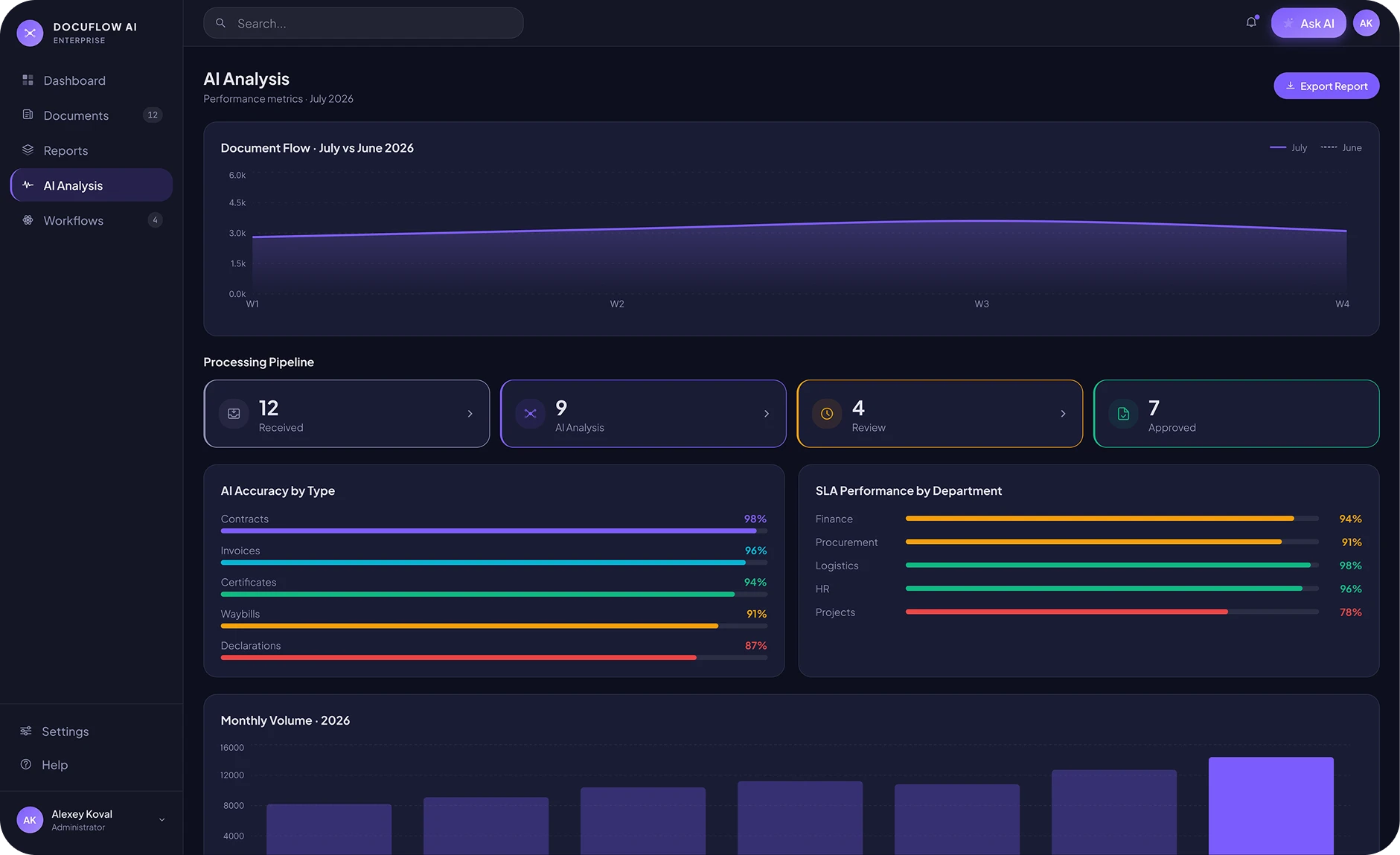 The AI analysis section: processing pipeline, accuracy by document type and deadlines by department