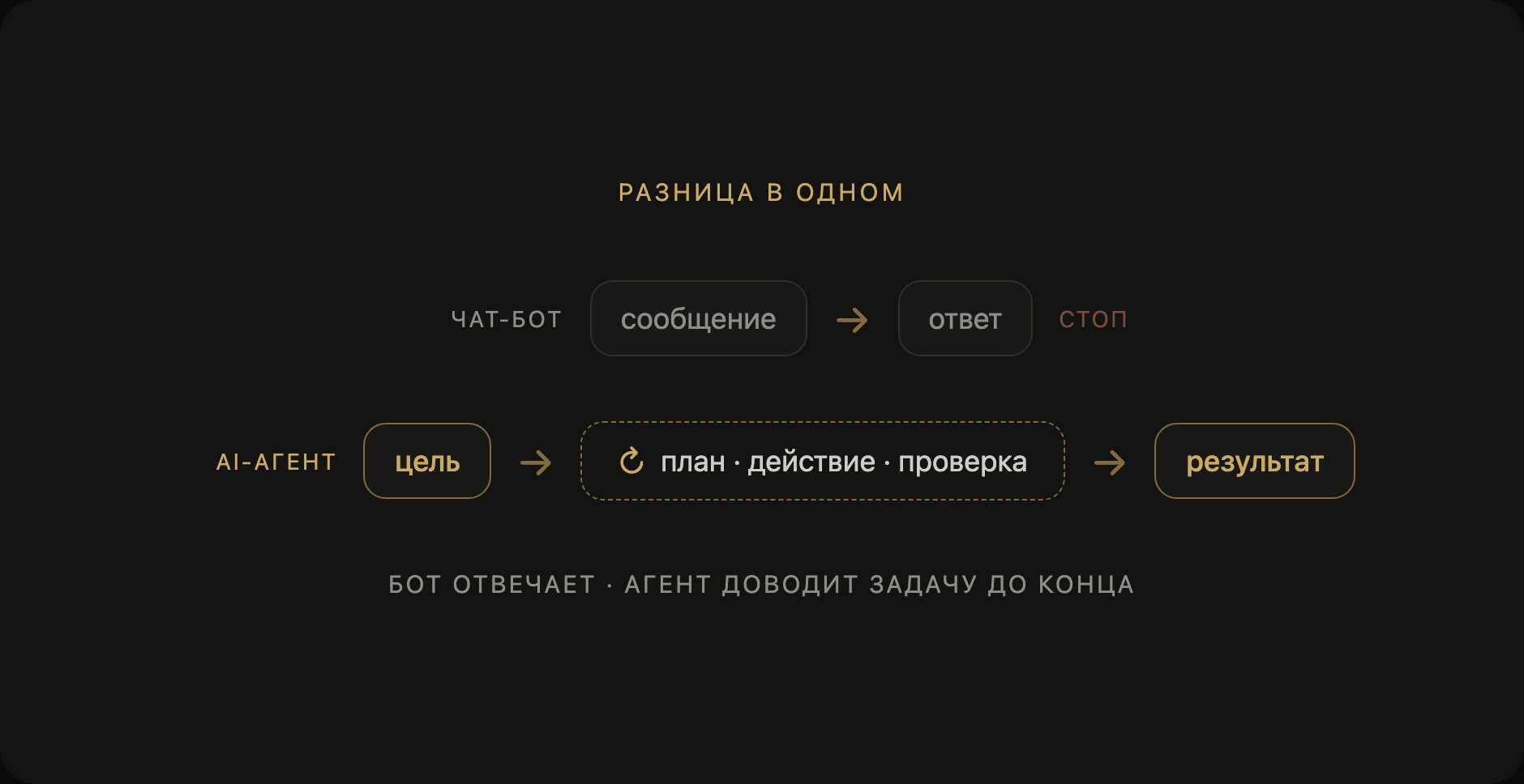 Чем отличается чат-бот от ИИ-агента: бот отвечает на реплику, агент проходит цикл и доводит задачу до результата