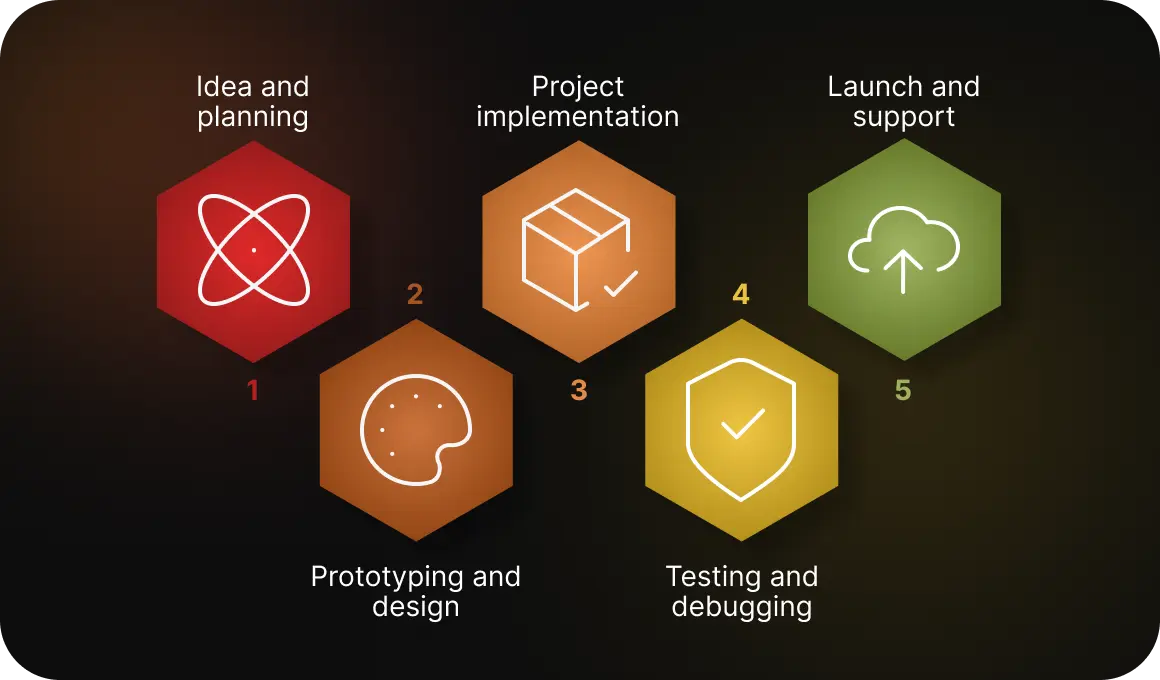 Stages of application development