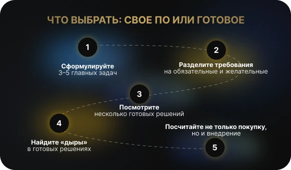 Разработка своей МИС или выбор готовой