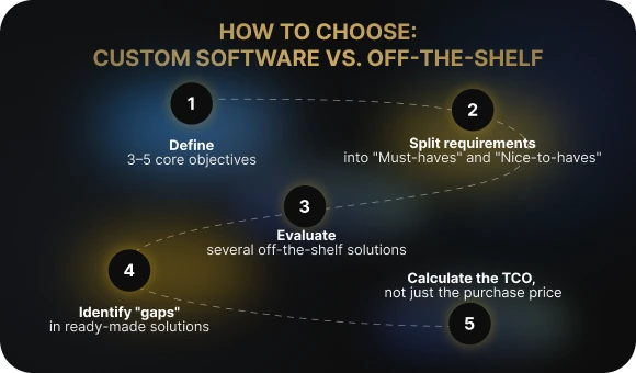 Building Your Own MIS vs Choosing an Off-the-Shelf Solution