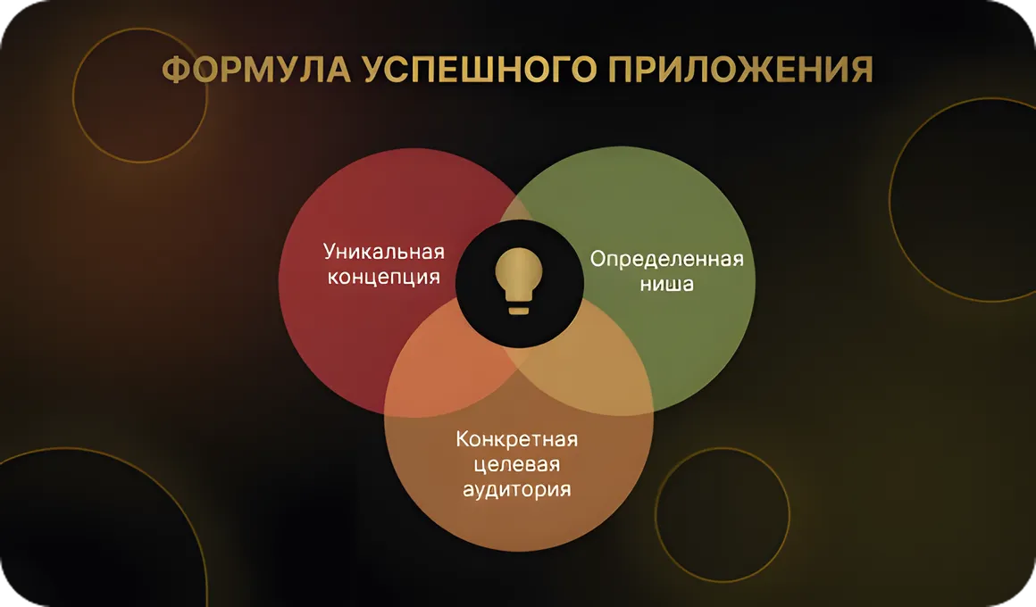 Исследование рынка и выбор концепции