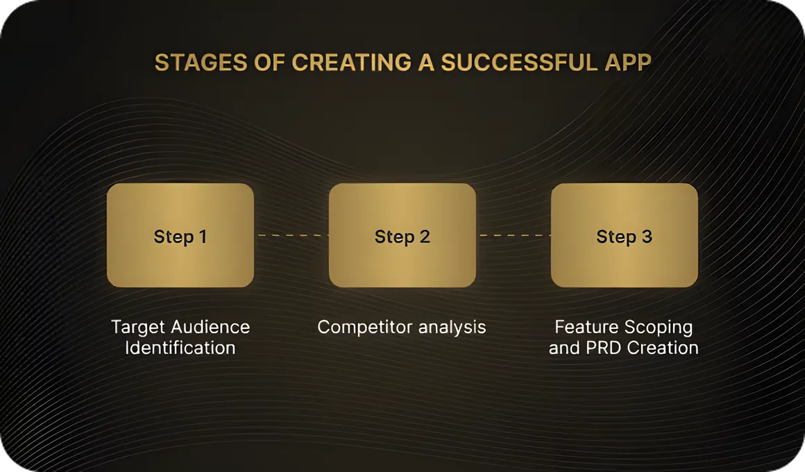 Stages of App Development