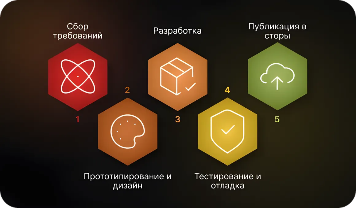 Этапы разработки мобильного приложения