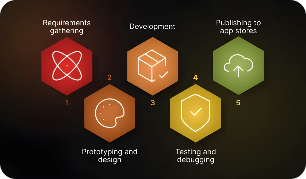 Stages of Mobile App Development