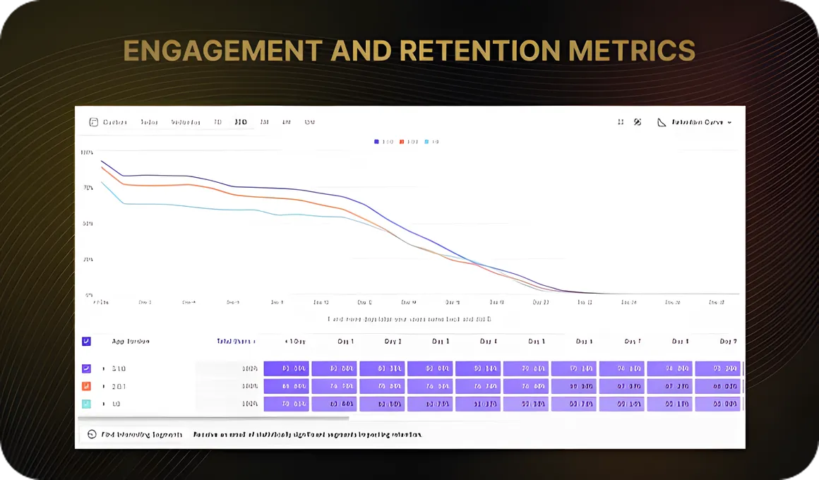 Engagement and retention metrics