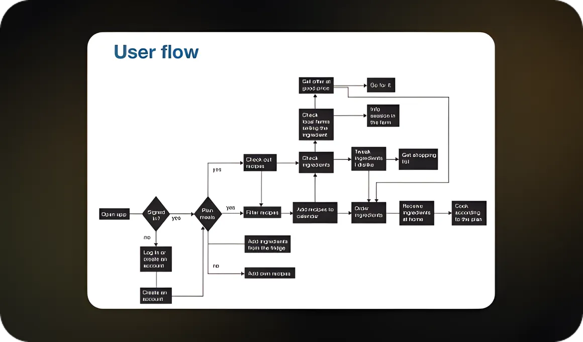 Defining functionality and user flows