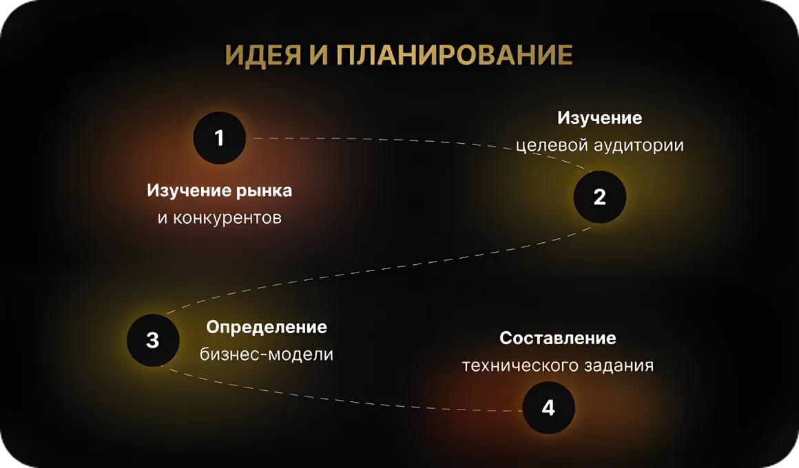 Изучение рынка и планирование