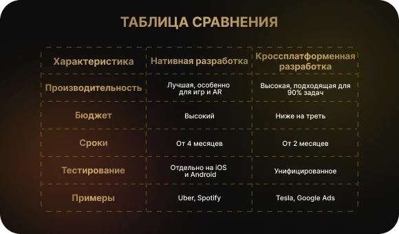 Сравнение нативной и кроссплатформенной разработки