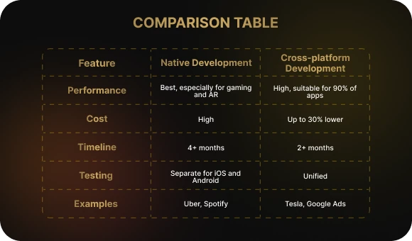 Comparing native and cross-platform development