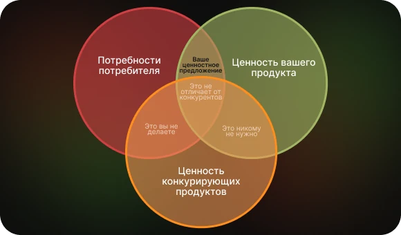 Анализ потребностей и целей